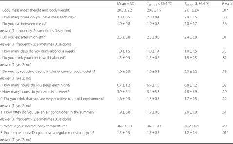 Table 1 The comparison of each answer in the questionnaire between the two groups defined by Tax-10 s