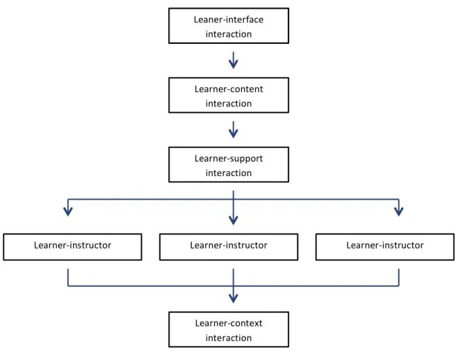 Figure 5. Levels of Interaction in online learning 