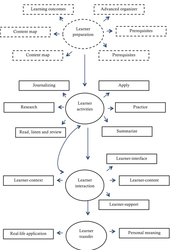 Figure 6. Components of effective online learning 