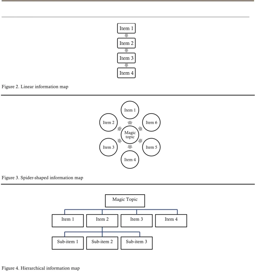 Figure 2. Linear information map 