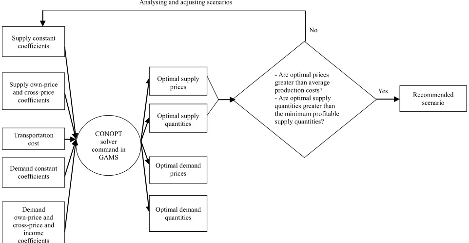 Figure 3. Process to examine the optimal levels and establish the content of building new wood-processing factories for the recommended policy scenario