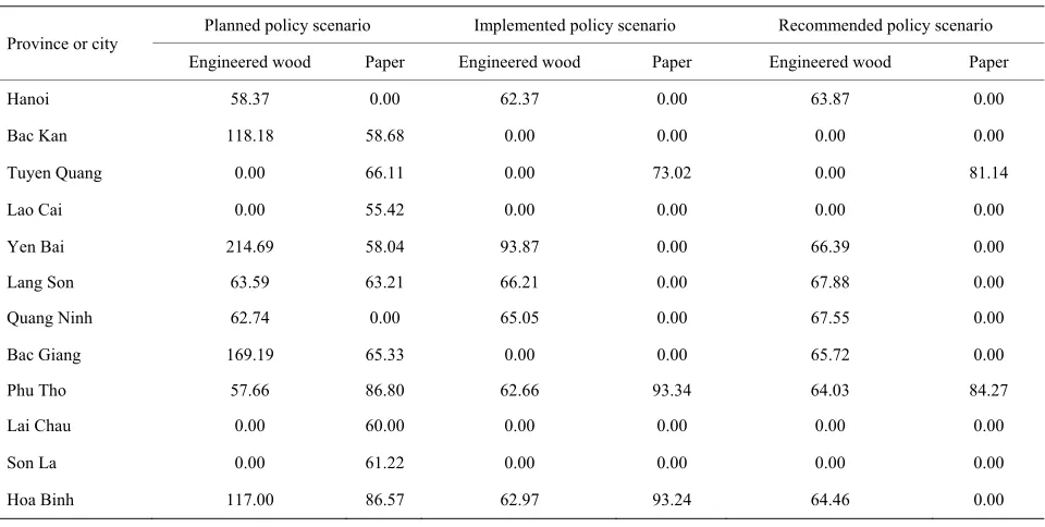Table 5. Optimal supply quantities as percentages of design production capacities by scenarios in relevant provinces