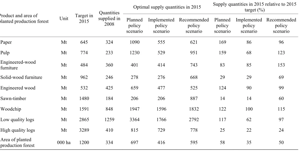 Table 6. Optimal supply levels and supply targets by scenario. 