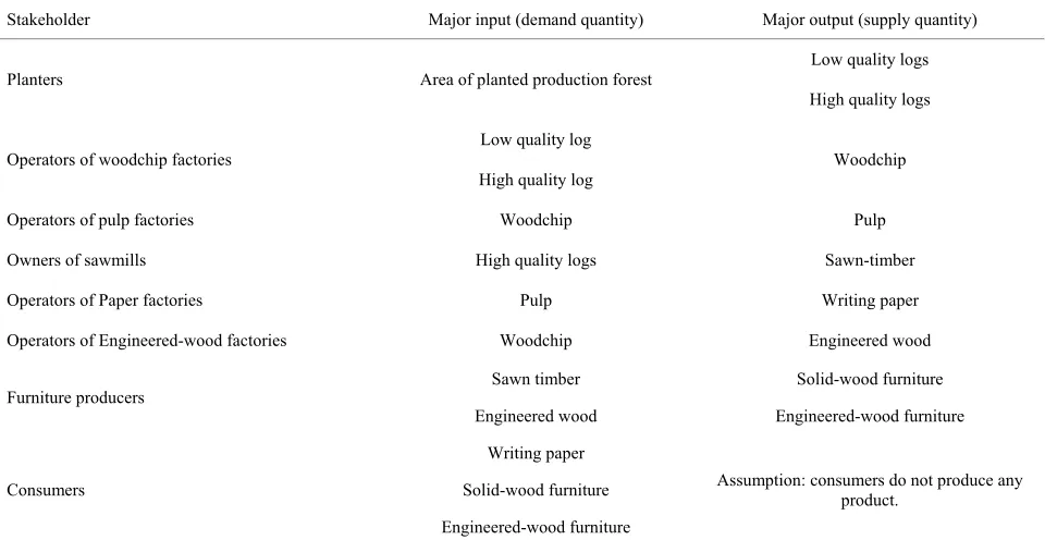Table 1. Main inputs and main outputs of stakeholders in the spatial equilibrium model for wood and wood-processing in-  dustries in northern Vietnam