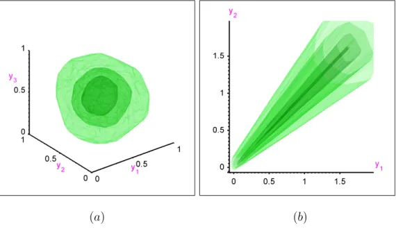 Figure 2: In Subfigure (a), quantile contours of order τ = 0.05, 0.15, and 0.25 are plotted from a sample of n = 249 independent observations drawn from the uniform distribution over [0, 1] 3 
