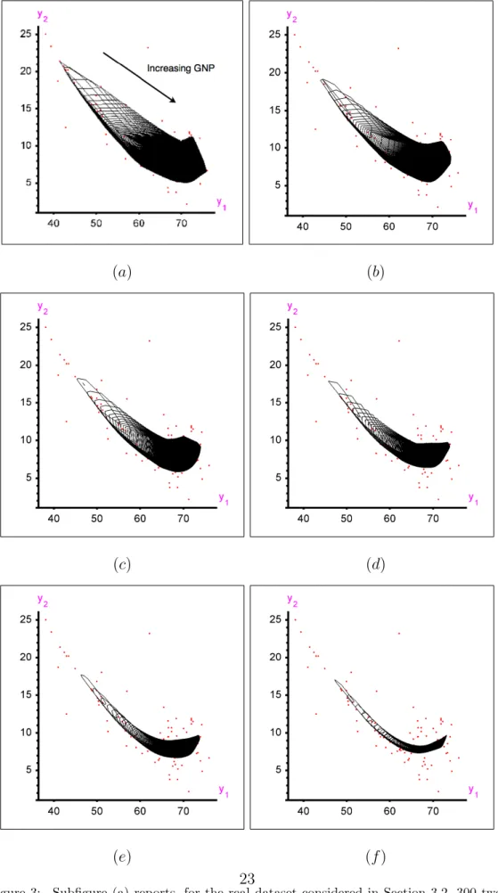 Figure 3: Subfigure (a) reports, for the real dataset considered in Section 3.2, 300 two- two-dimensional cuts (each associated with one fixed value of GNP per capita) of the  (four-dimensional) quantile regions of order τ = 0.10
