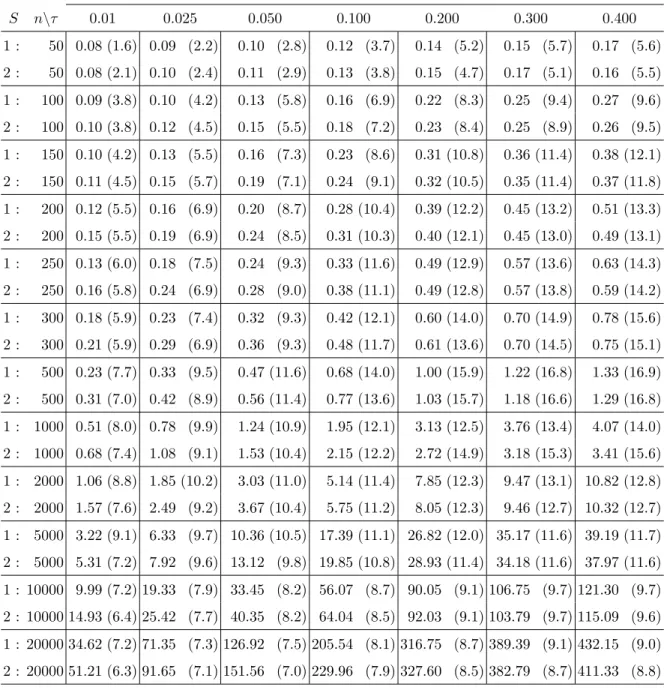 Table 1: (2D location settings: m = 2 and p = 1) Average execution time (in seconds) of our code is provided for given scenario S, number of observations n, and order τ in the bivariate location context