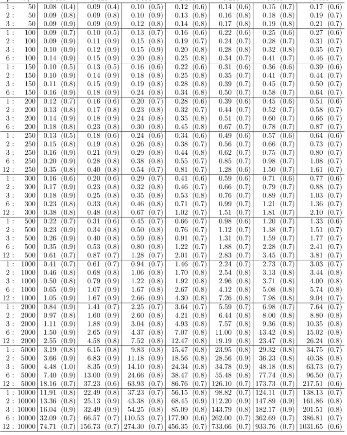 Table 2: (2D regression settings: m = 2) Average execution time (in seconds) of our code, based on r = 10 replications, is provided for quantile order τ , p regressors (including the intercept) and n observations