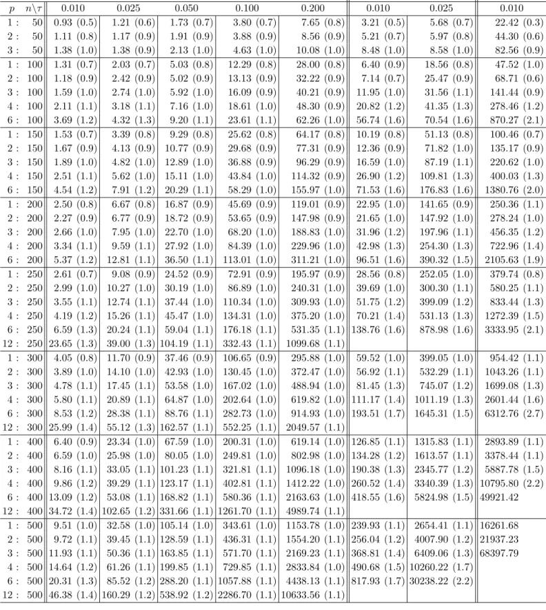 Table 3: (Multidimensional regression settings) Average execution time (in seconds) of our code, based on r = 5 replications if m = 3 and on r = 3 replications otherwise, is provided for quantile order τ , p regressors (including the intercept) and n m-dim