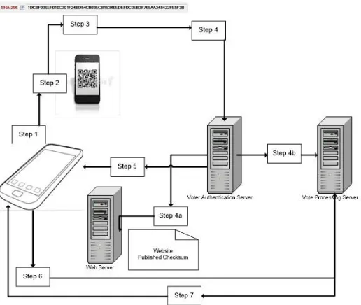 Fig. 1 Vote Verification System using QR codes and Checksum 