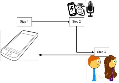 Fig. 2  Authentication System using Real Time Facial Recognition  