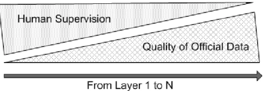 Figure 1: Relation between human supervision and quality of oﬃcial data over N layers.