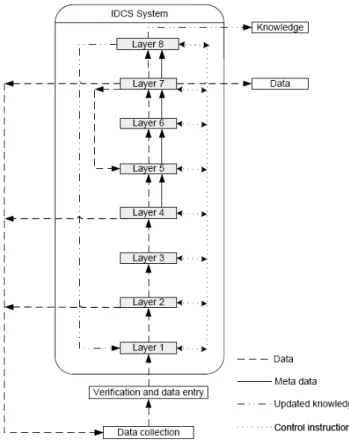Figure 2: General model of IDCS.