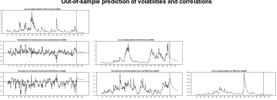 Figure 3. Predicted volatility and correlations of Stock, Bond, and T-bill in DBEKK model