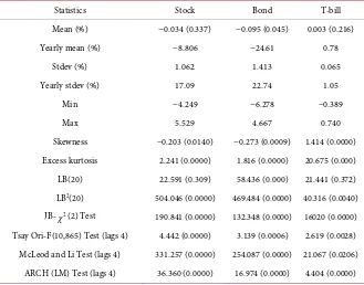 Table 1. Basic statistics of the return series from 4 April 2006 to 20 June 2016. 