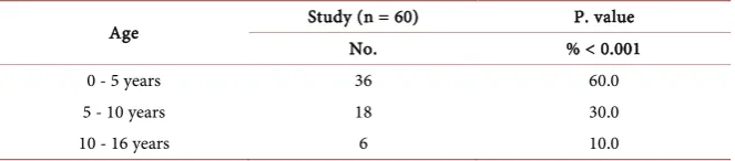 Table 1. Age distribution of the studied groups. 