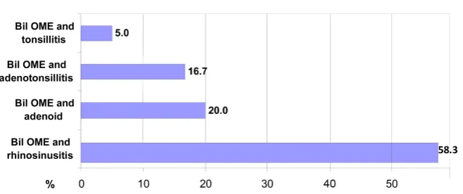 Figure 1. Predisposing factors of OME in study group. 