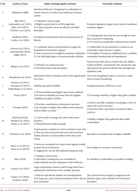 Table 1. Literature review: bitcoin—upsides and downsides. 