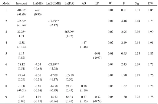 Table 3.5  Estimates of the Relations of Returns with Firm Specific Variables for Financial Firms using OLS model