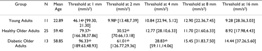 Table 1: Geometric Means of Lateral Acceleration Detection Threshold with values for average +/- 1 geometric SD in brackets for three groups studied (young adults, healthy older adults, diabetic older adults), at 5 lateral perturbation displacements tested.