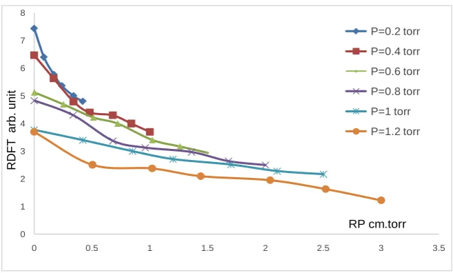 Figure 7 shows the radial distribution of the electron temperature (RDFT) reduction of the electron temperature for any region (cathode fall or negative glow or positive column) and for any applied pressure