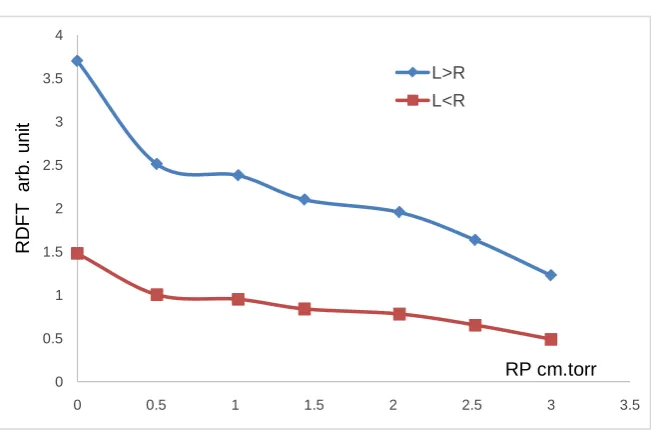 Figure 8. Comparison between the radial distribution of the electron temperature (RDFT) for L < R and for L > R, at P = 1.2 torr