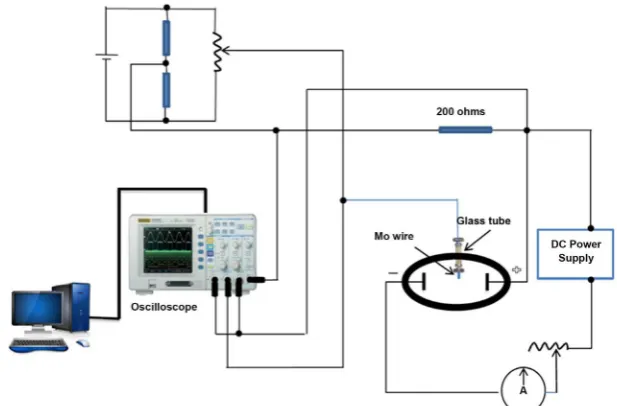 Figure 1. Schematic diagram of the experimental setup and the single Langmuir probe circuit