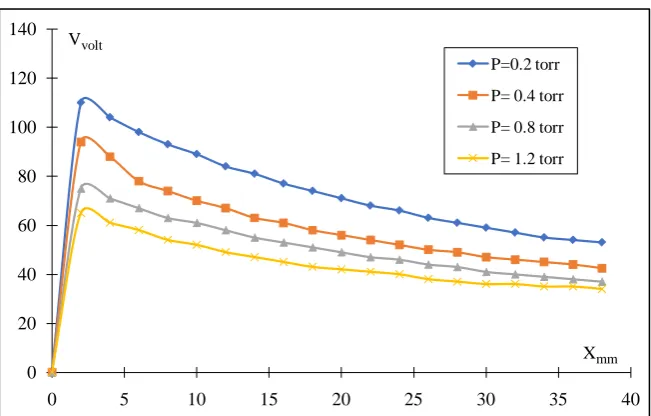 Table 1. Shows the values of operating parameters. 