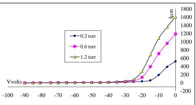 Figure 3. I-V curves of the single probe for cathode fall region at different He pressures at the edge