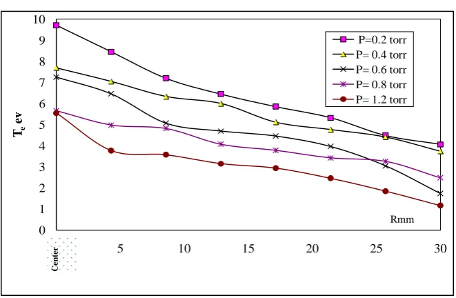 Figure 5. The Experimental radial temperature distribution of abnormal region for he-lium at different pressures