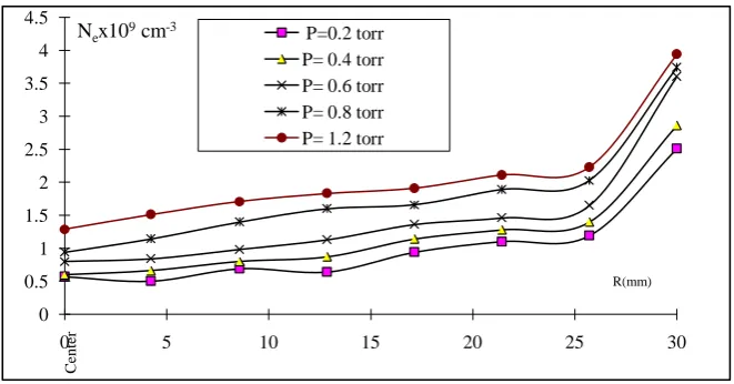 Figure 6. Measured radial density distribution of abnormal region for helium at different pressures