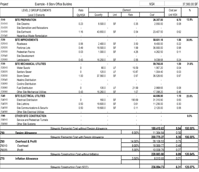 Table 4.4  UNIFORMAT II Elemental Cost Summary for Sitework
