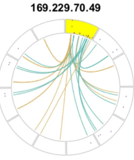 Figure 2. Circle plot’s outer track