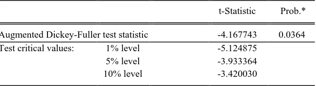 Table 1.1 Unit root test results for Market Capitalization (MKPZ) 