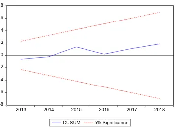 Table 1.5 evidenced the Johansen cointegration test result that indicates the existence of one cointegrating long run 