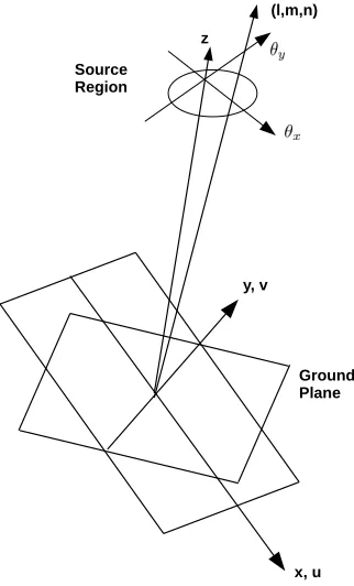 Figure 1.1: Geometry used in the proof of the Van Cittert-Zernike theorem, adapated fromLabeyrie et al