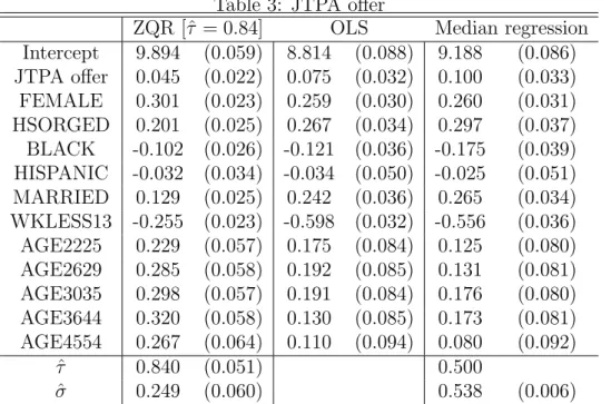 Table 3: JTPA offer