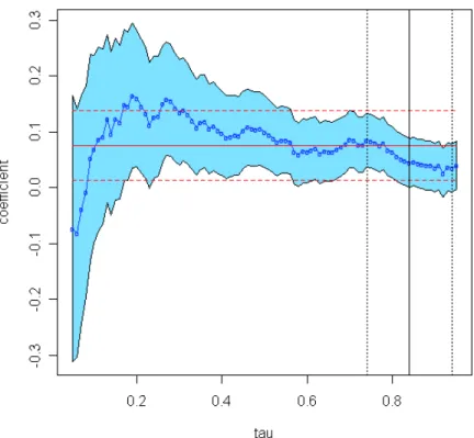 Figure 2: JTPA offer: Quantile regression process and OLS