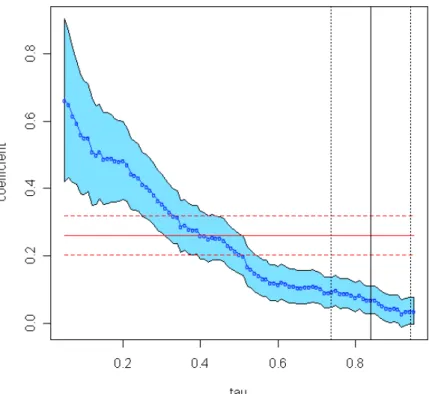 Figure 4: JTPA: Quantile regression process and OLS