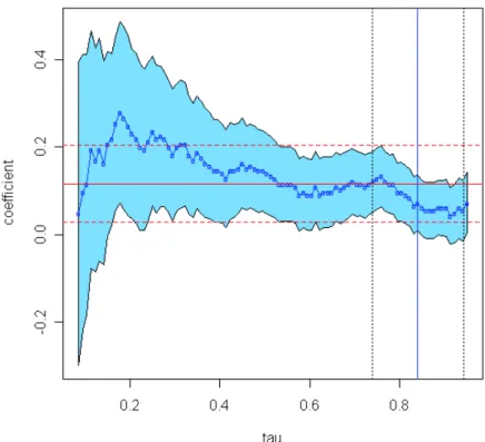 Figure 6: JTPA: IV Quantile regression process and IV OLS