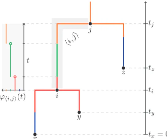 Fig. 1. A structured tree T ¼ ðV; E; t; MÞ with V ¼ I [ Y where I ¼ fx; y; zg; Y ¼ fi; jg, E ¼ fhx; ii; hy; ii; hi; ji; hz; jig and the coalescence times t and type mappings M are as shown