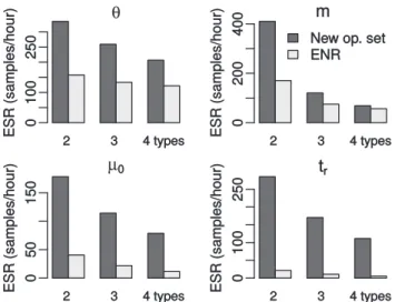 Figure 4 shows how the ESRs for demographic (y and m), evolutionary (m 0 ) and genealogy-related (time of most recent common ancestor, t r ) parameters depend on the number of types, jDj, and the operator set used