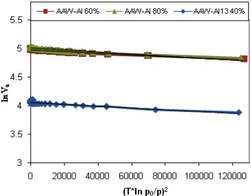 Fig. 2: dR-linear plots for N2wastes- Aldifferent Aldesorption isotherms at -196 °C for apple  adsorption-13 activated carbons obtained with 13 concentrations (40, 60 and 80 wt.%)