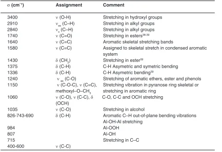 Table 3: Assignments of IR absorption bands for AW, PAW- Al13, AAW- Al13 60 % and AAW- Al13 80 %.