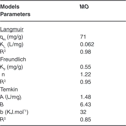 Table 4: Langmuir, Freundlich and Temkin parameters for the adsorption of MO on AAW- Al13 80 %