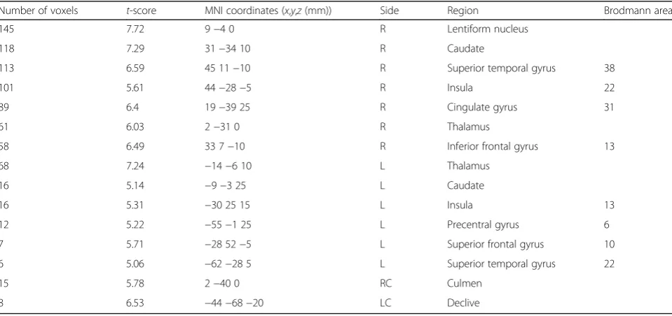 Fig. 4 Brain activation areas for a driving only condition—driving with sub-task condition and b driving with sub-task condition—driving onlycondition (corrected p < 0.05)