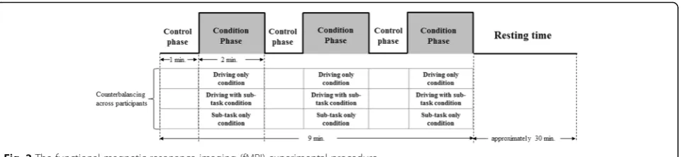 Fig. 2 The functional magnetic resonance imaging (fMRI) experimental procedure