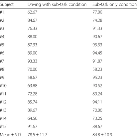 Table 1 Mean ± S.D. of the accuracy rate [%] results by everysubject