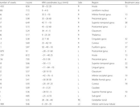 Table 3 The MNI coordinates, t-scores, and number of voxels in the activated areas by the subtraction method (driving with sub-task condition—control) (corrected p < 0.05)