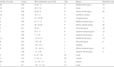 Table 4 The MNI coordinates, t-scores, and number of voxels in the activated areas by the subtraction method (sub-task onlycondition—control) (corrected p < 0.05)